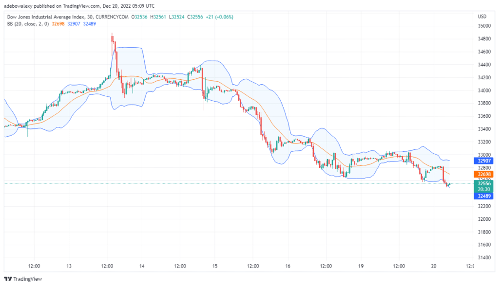 US30 Price on a Freefall, After Failing to Break Resistance at $34,134