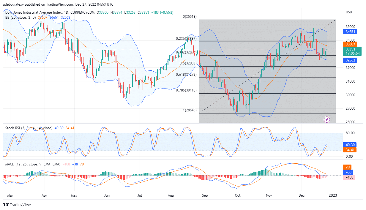 US30 Continues to Move Upwards After Test the Fib Support 38.20