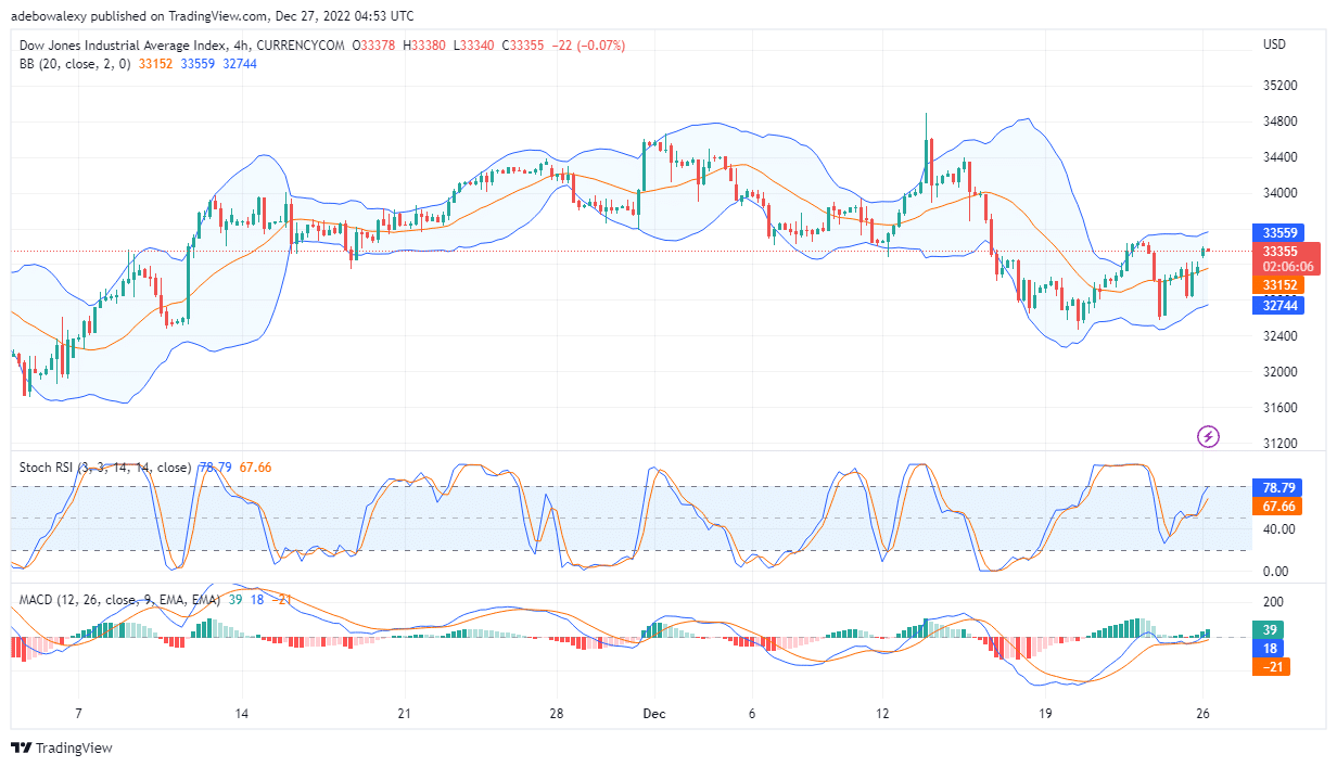 US30 Continues to Move Upwards After Test the Fib Support 38.20