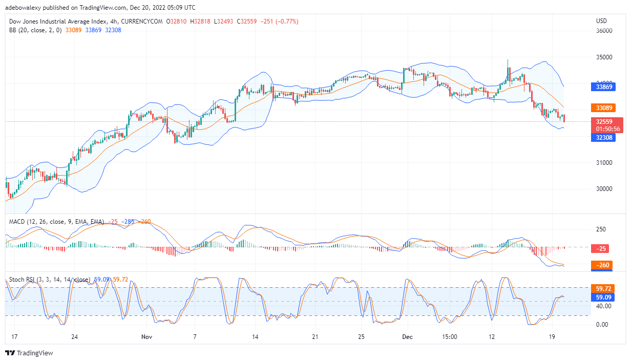 US30 Price on a Freefall, After Failing to Break Resistance at $34,134