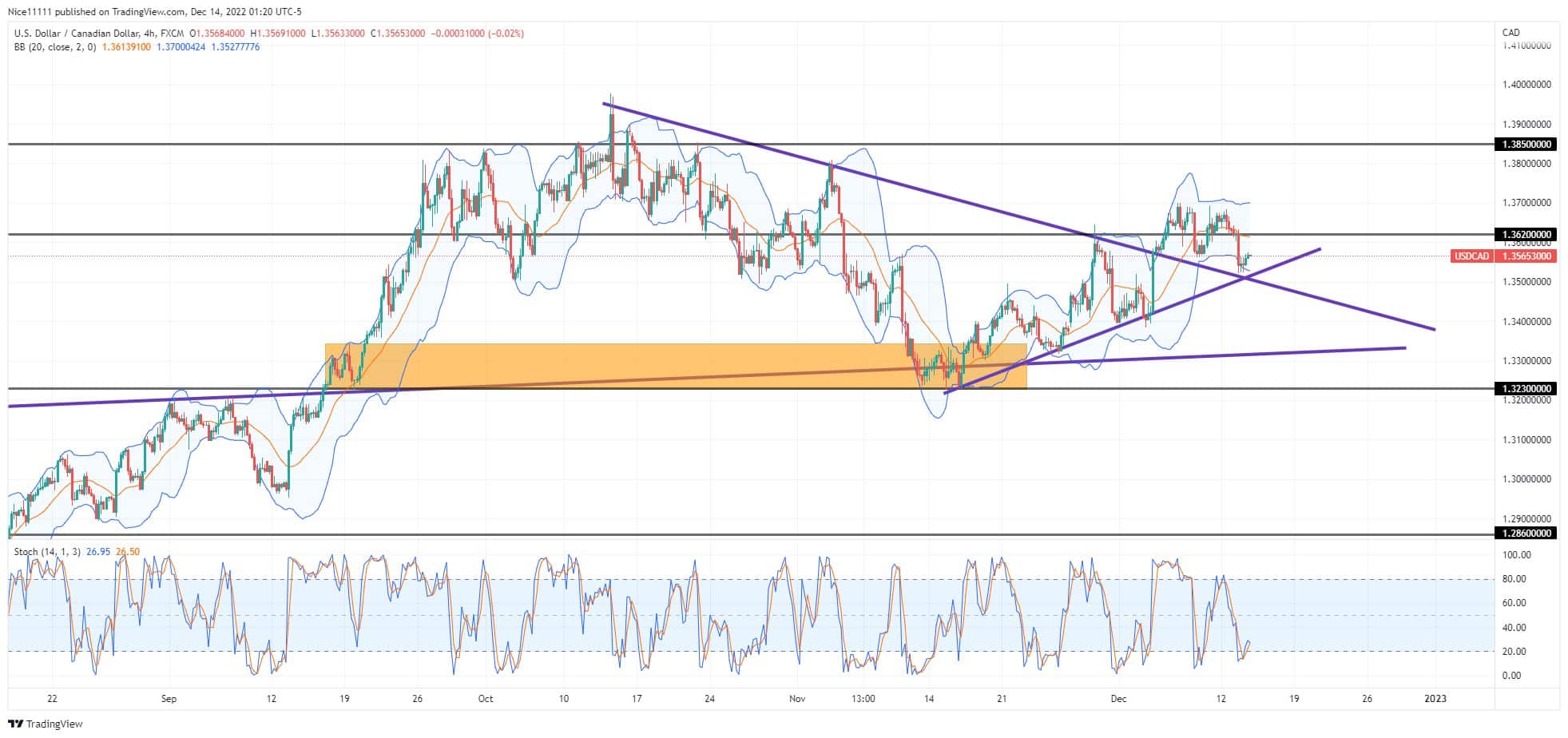 USDCAD Rises Towards Previous Highs at 1.3850