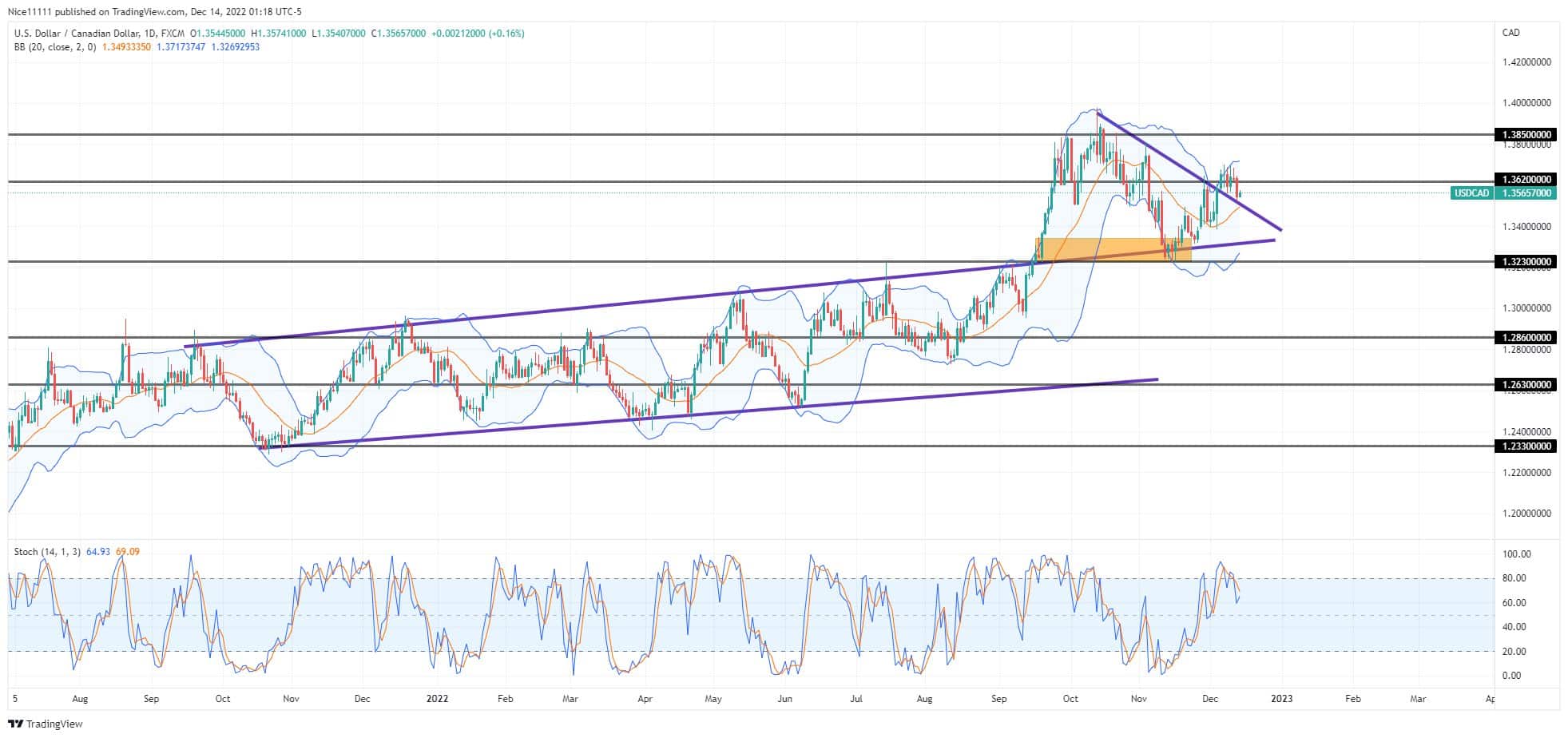 USDCAD Rises Towards Previous Highs at 1.3850