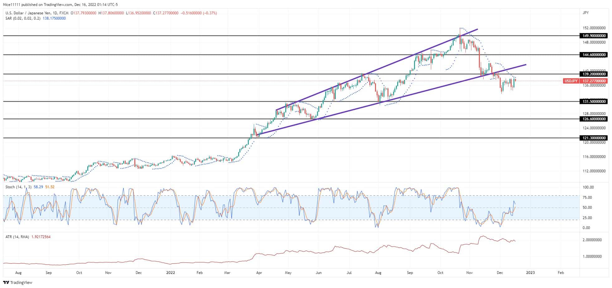 USDJPY Breaks Out of Expanding Channel