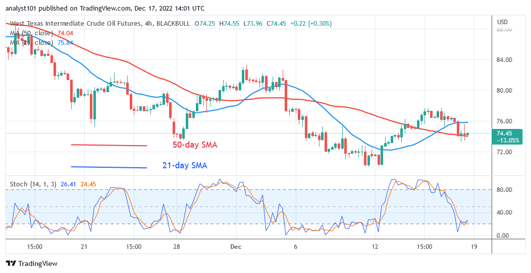 USOIL Slumps as It Faces Further Rejection at $76 