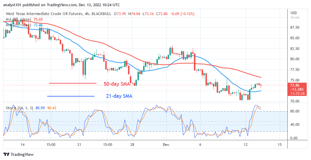 USOIL Is in a Brief Correction as It Risks a Decline to $61.40 