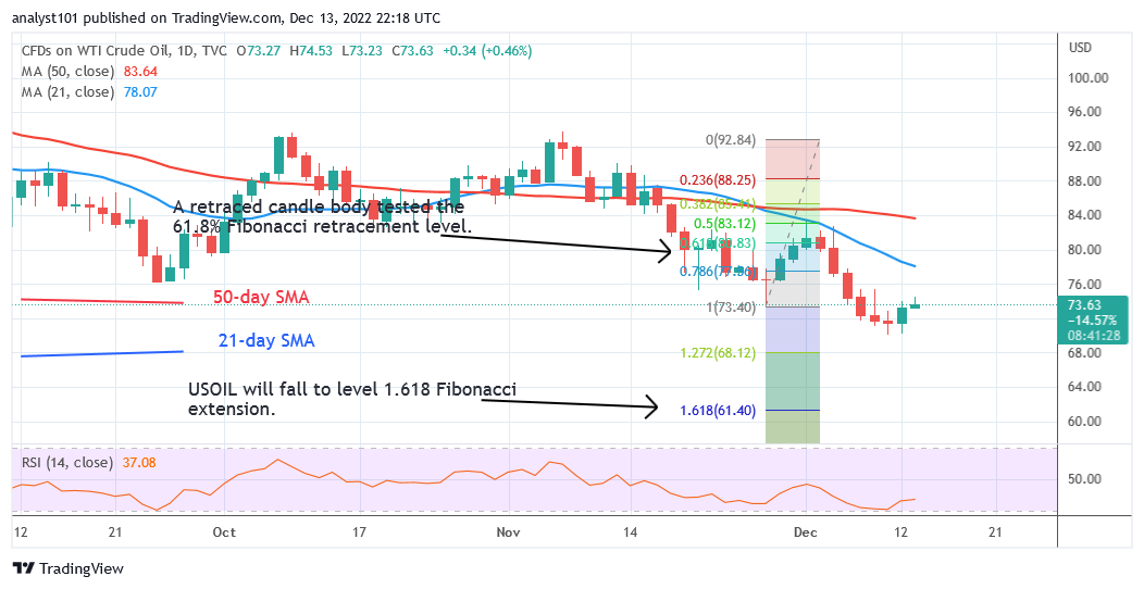 USOIL Is in a Brief Correction as It Risks a Decline to $61.40