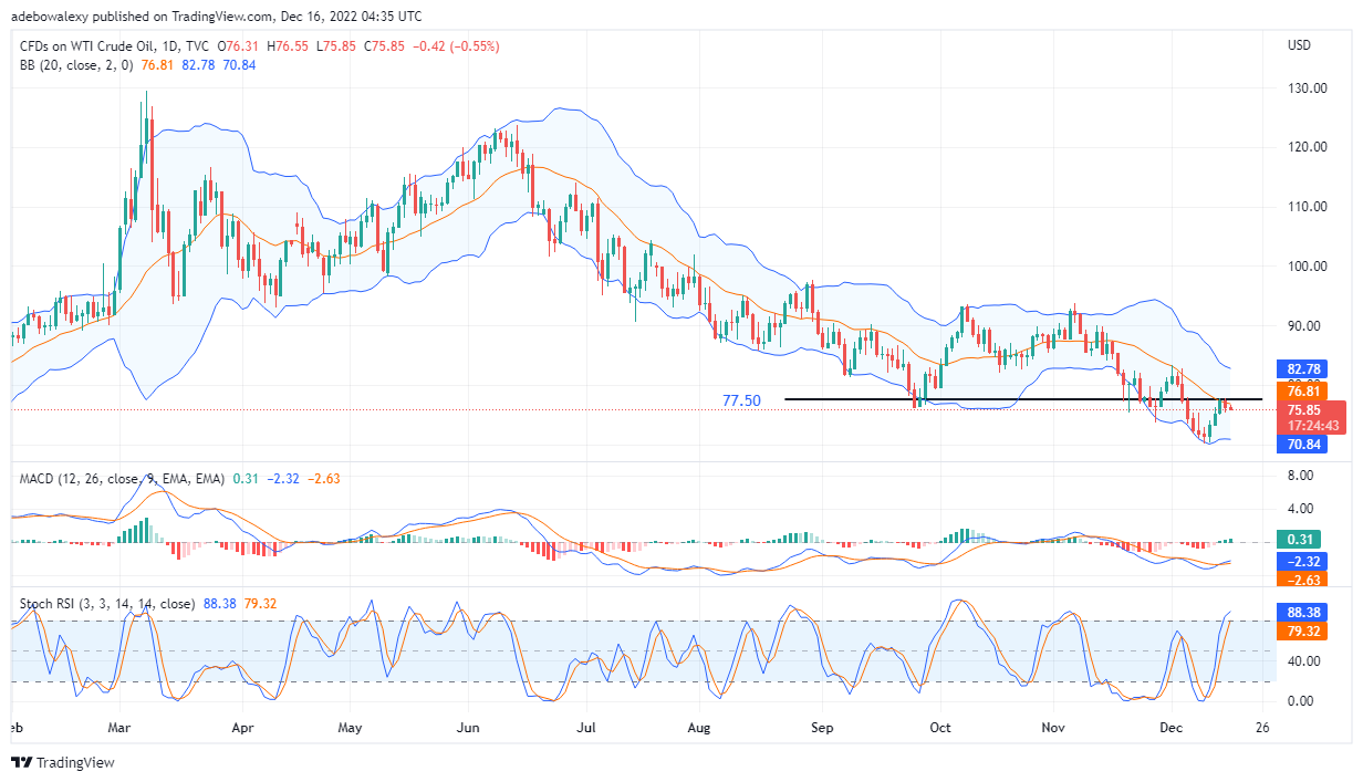 USOil (WTI) Price Action Retraces Lower Levels After Hitting a Strong Resistance Near $77.50