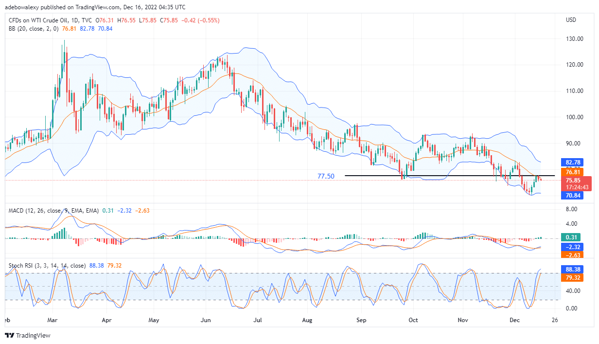 USOil (WTI) Price Action Retraces Lower Levels After Hitting a Strong Resistance Near $77.50