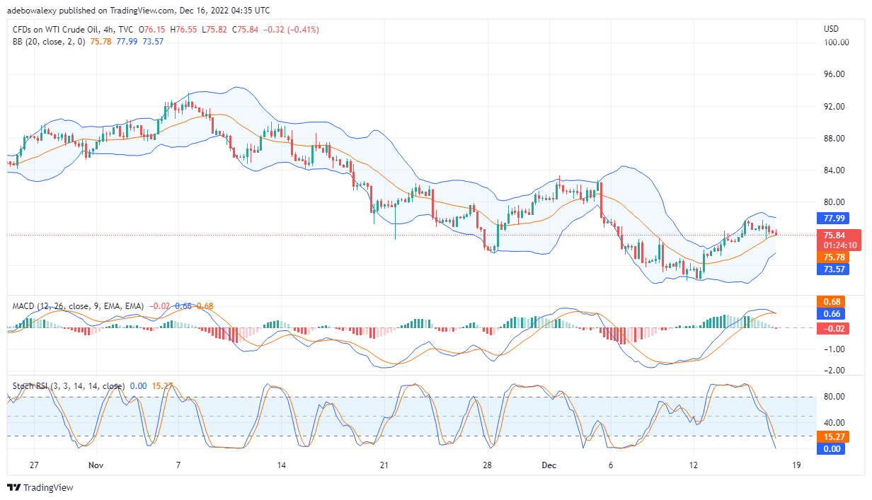 USOil (WTI) Price Action Retraces Lower Levels After Hitting a Strong Resistance Near $77.50