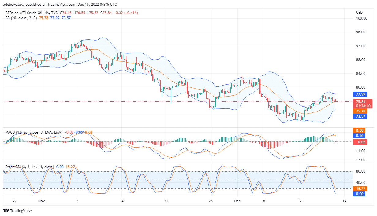 USOil (WTI) Price Action Retraces Lower Levels After Hitting a Strong Resistance Near $77.50