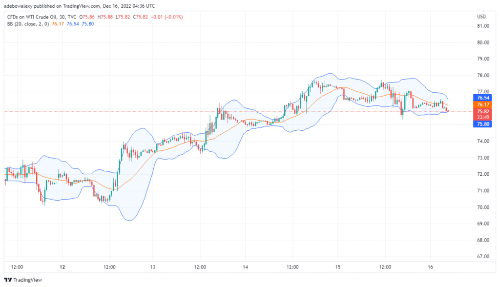 USOil (WTI) Price Action Retraces Lower Levels After Hitting a Strong Resistance Near $77.50