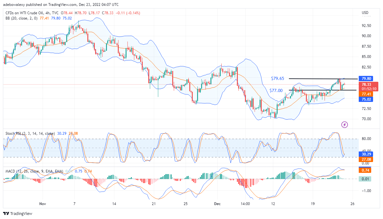 USOIL (WTI) Is Recovering Recent Losses and Could Recover More