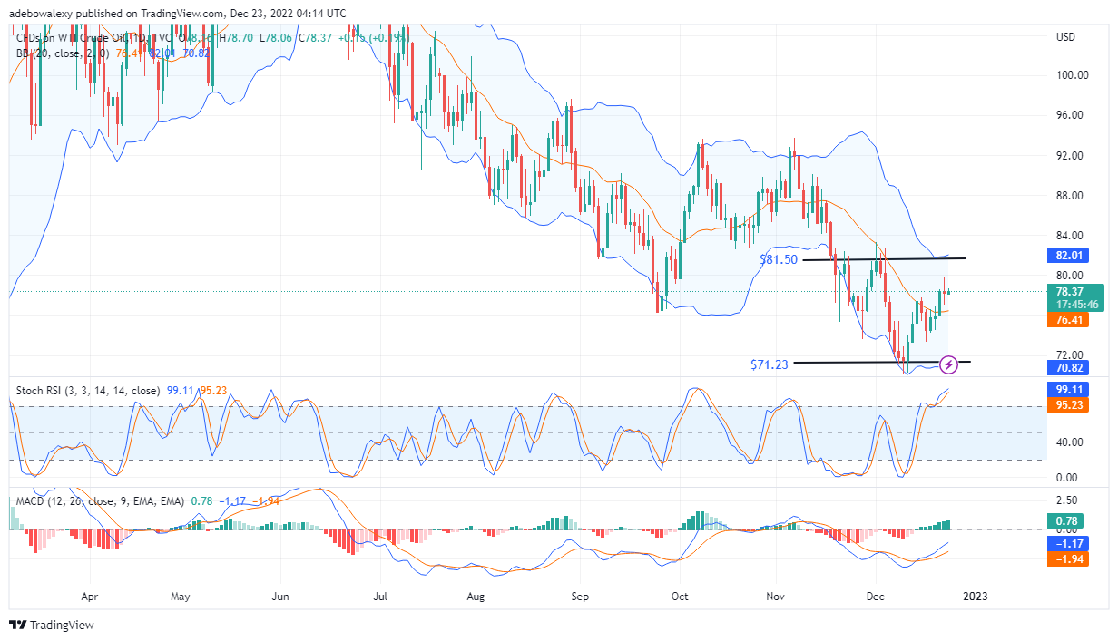 USOIL (WTI) Is Recovering Recent Losses and Could Recover More