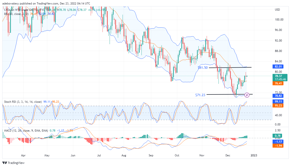 USOIL (WTI) Is Recovering Recent Losses and Could Recover More