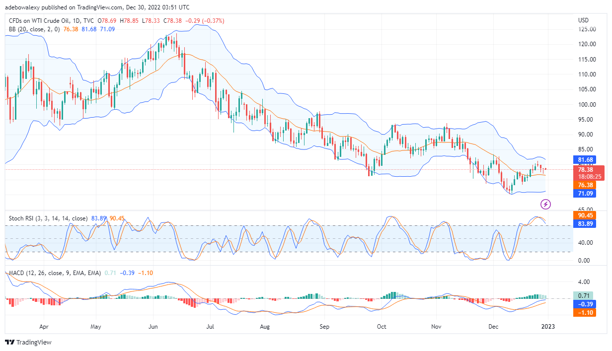 USOil Bulls Appear Exhausted, but Price May Revisit Near $80.00
