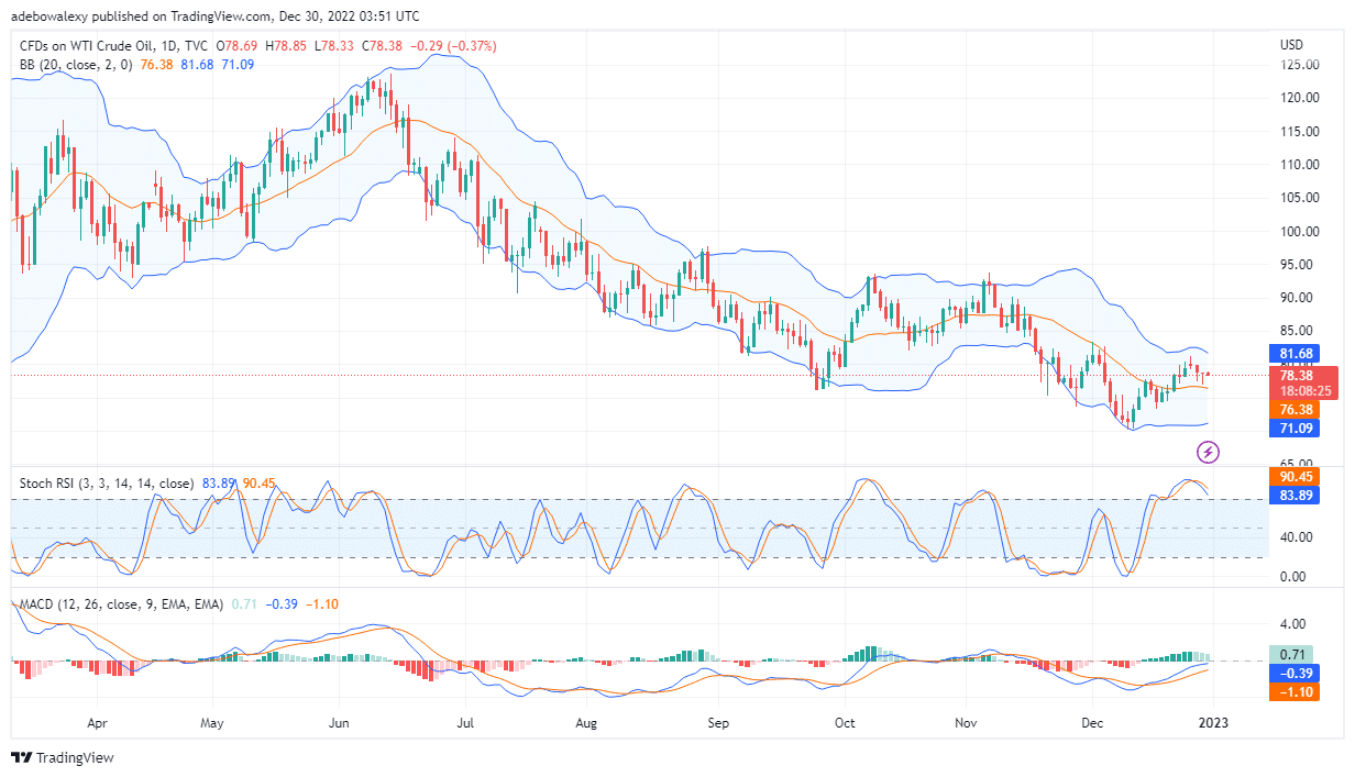 USOil Bulls Appear Exhausted, but Price May Revisit Near .00