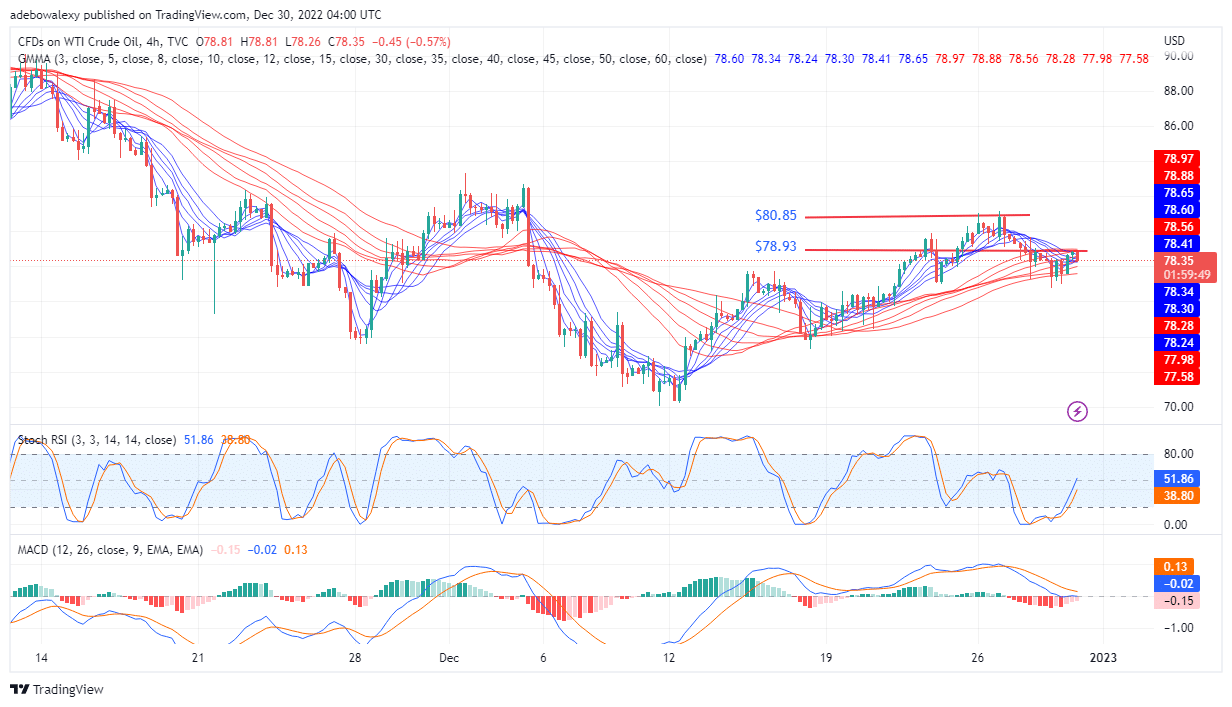 USOil Bulls Appear Exhausted, but Price May Revisit Near $80.00