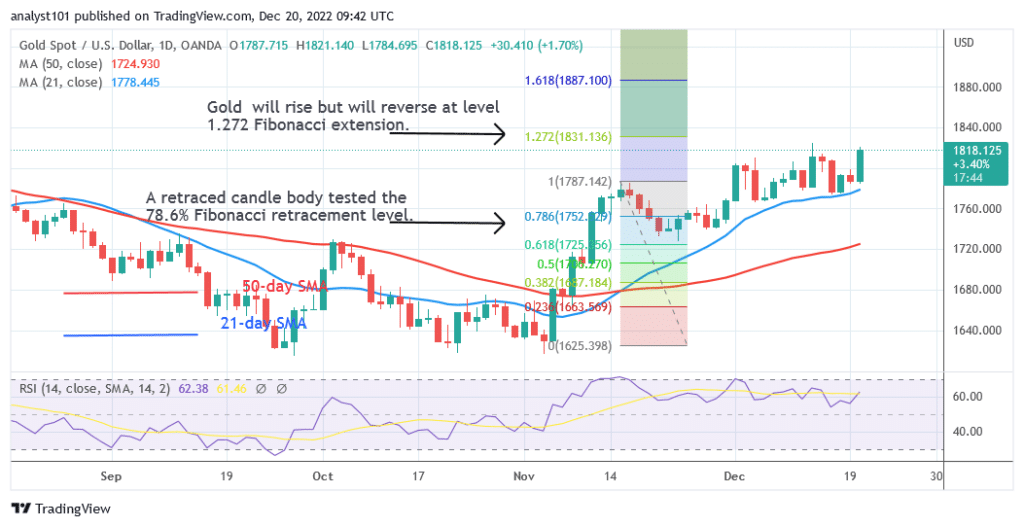 Gold Is in an Uptrend as It Challenges Resistance at $1,820