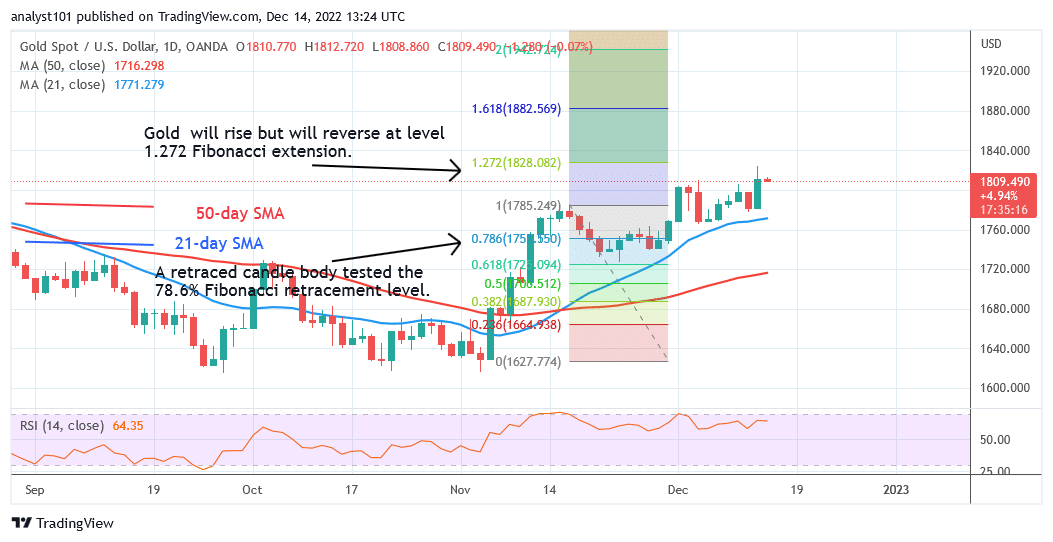 Gold Is in a Positive Momentum but Faces Rejection at $1,828