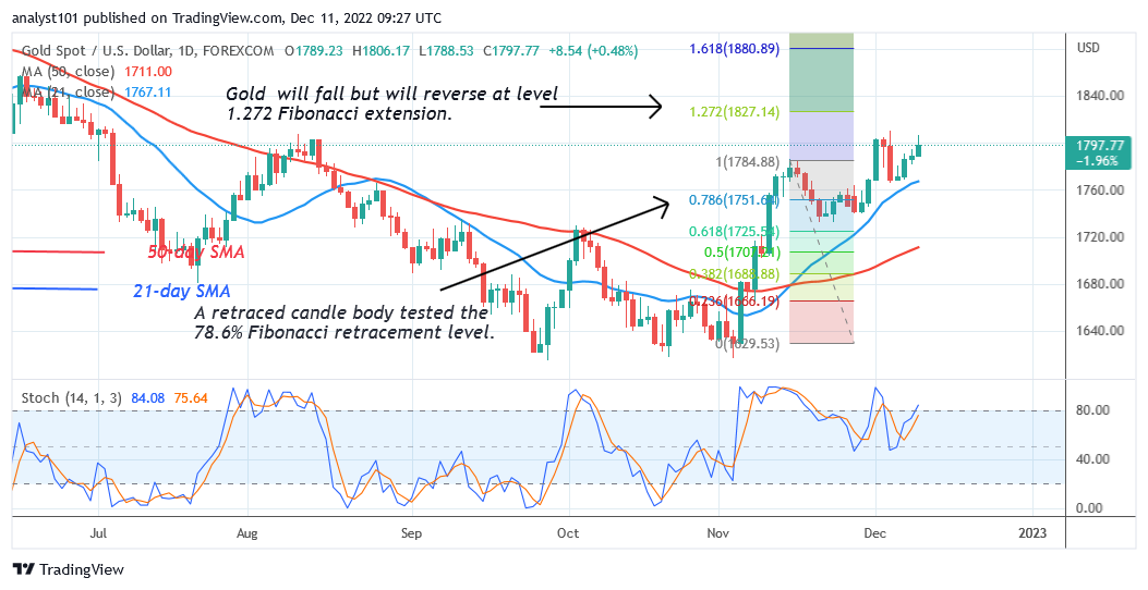 Gold Reaches Bullish Exhaustion as It Challenges the $1,810 High 