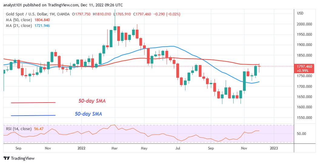 Gold Reaches Bullish Exhaustion as It Challenges the $1,810 High