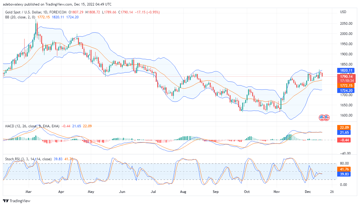 XAU/USD Price Meets Headwind Near the $1,800 Resistance