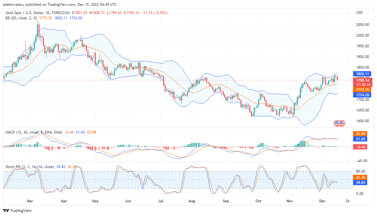 XAU/USD Price Meets Headwind Near the $1,800 Resistance