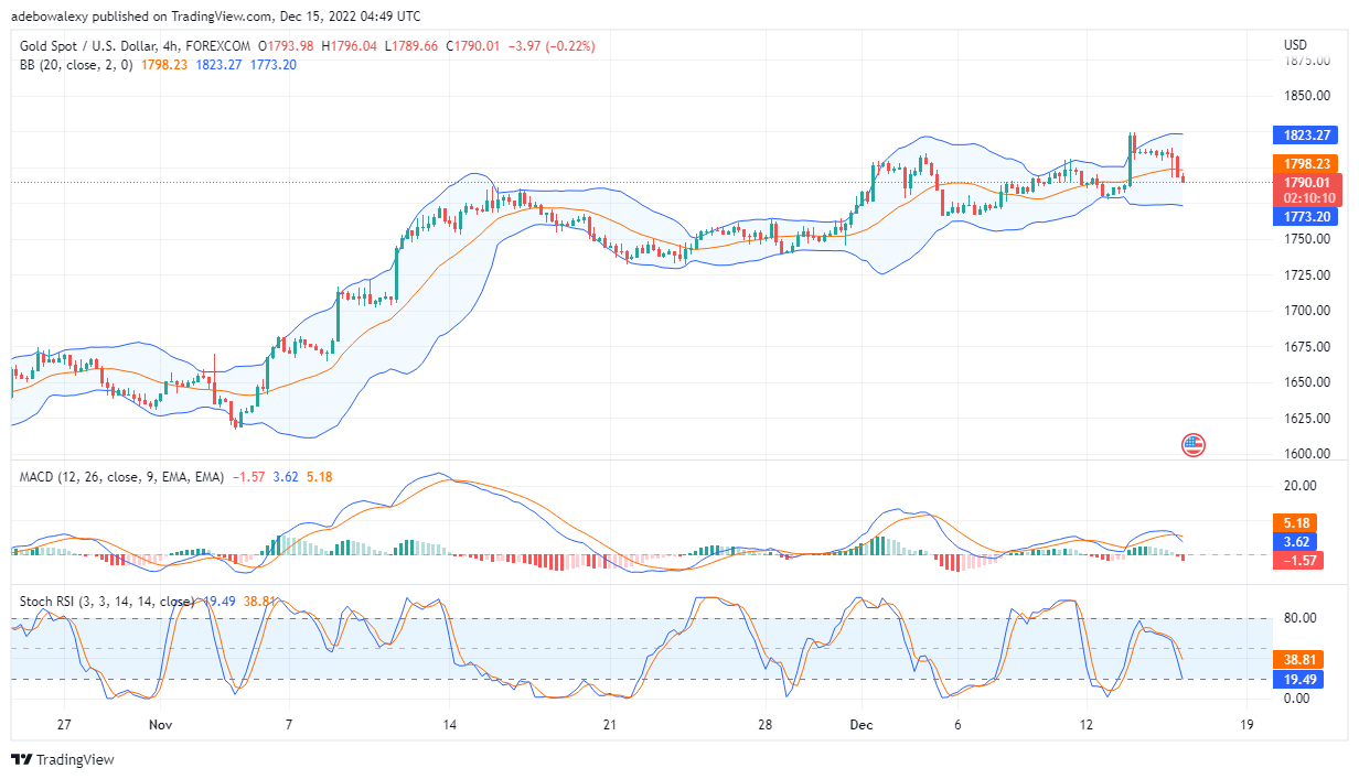 XAU/USD Price Meets Headwind Near the $1,800 Resistance