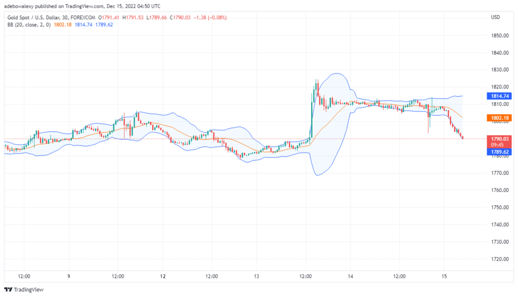 XAU/USD Price Meets Headwind Near the $1,800 Resistance