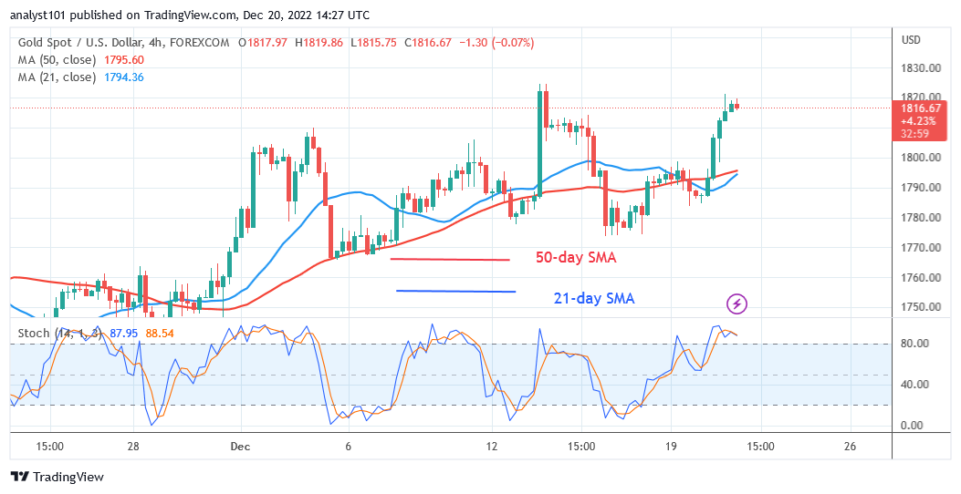 Gold Is in an Uptrend as It Challenges Resistance at $1,820 