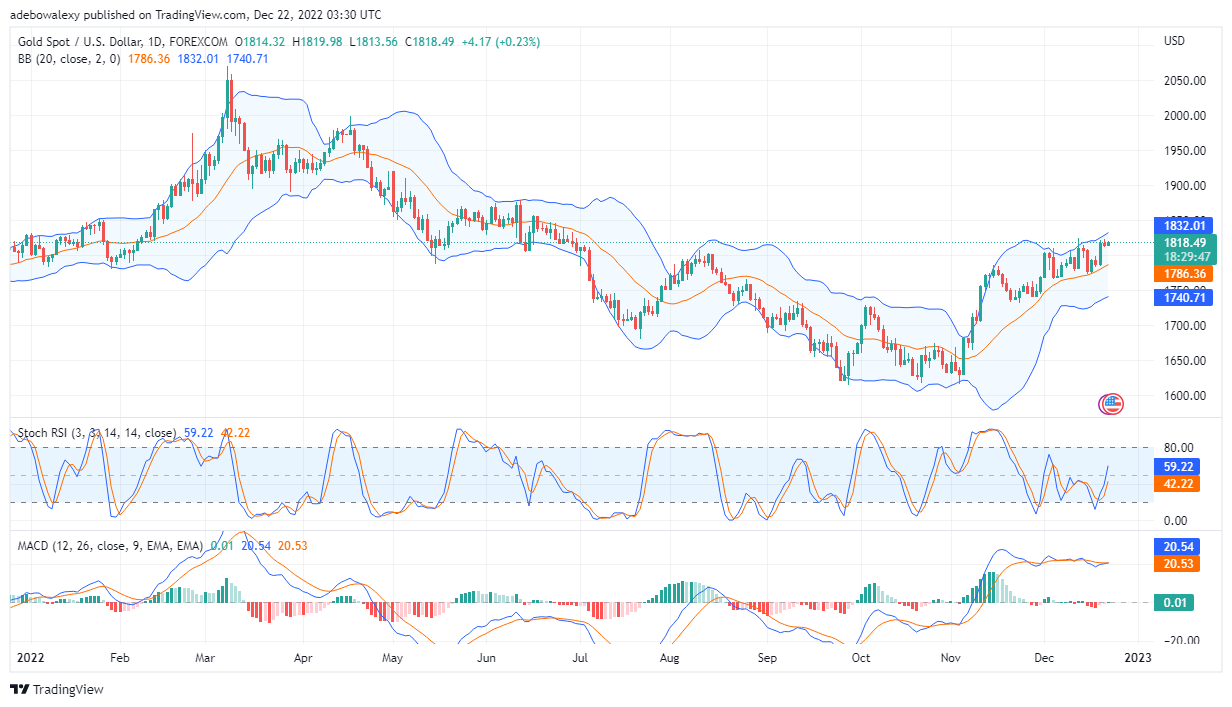 XAU/USD Keeps Trading in the Green, as New Session Starts on a Positive Note