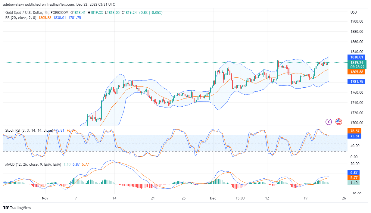 XAU/USD Keeps Trading in the Green, as New Session Starts on a Positive Note