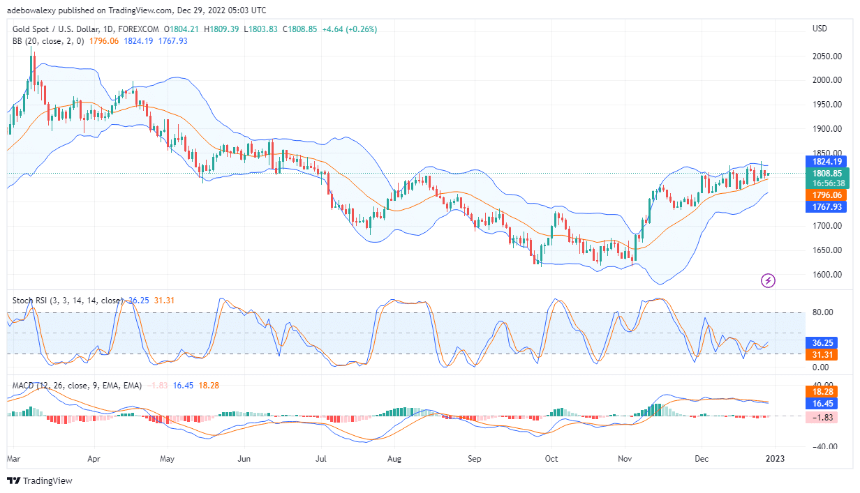 XAU/USD Continues Trading Above the ,800 Mark