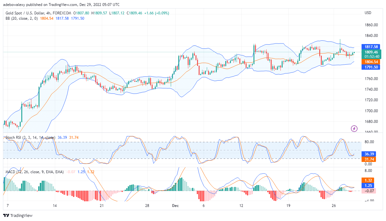 XAU/USD Continues Trading Above the ,800 Mark