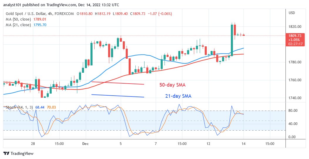  Gold Is in a Positive Momentum but Faces Rejection at $1,828