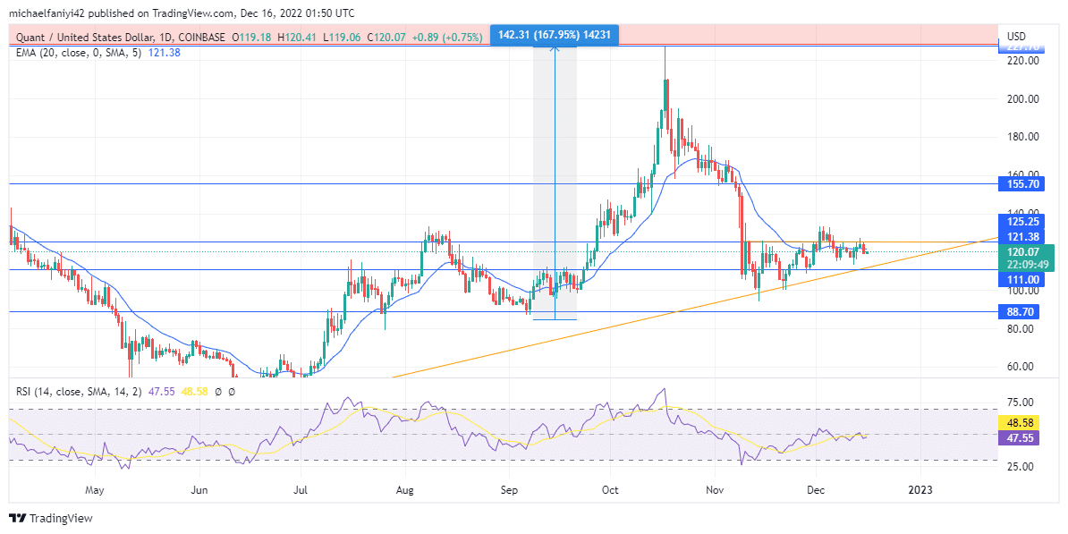 Quant Price Forecast: QNTUSD Buyers Are Increasingly Weakening the $125.25 Supply