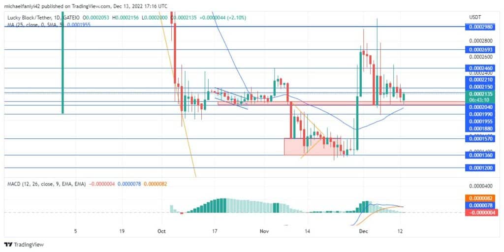 Lucky Block – Guide, Tips & Insights | Learn 2 Trade Market Prediction – Expert Analysis & Trading Tips | Learn 2 Trade: LBLOCK/USD Is Expected to Leap Up From Its Strong Demand Level