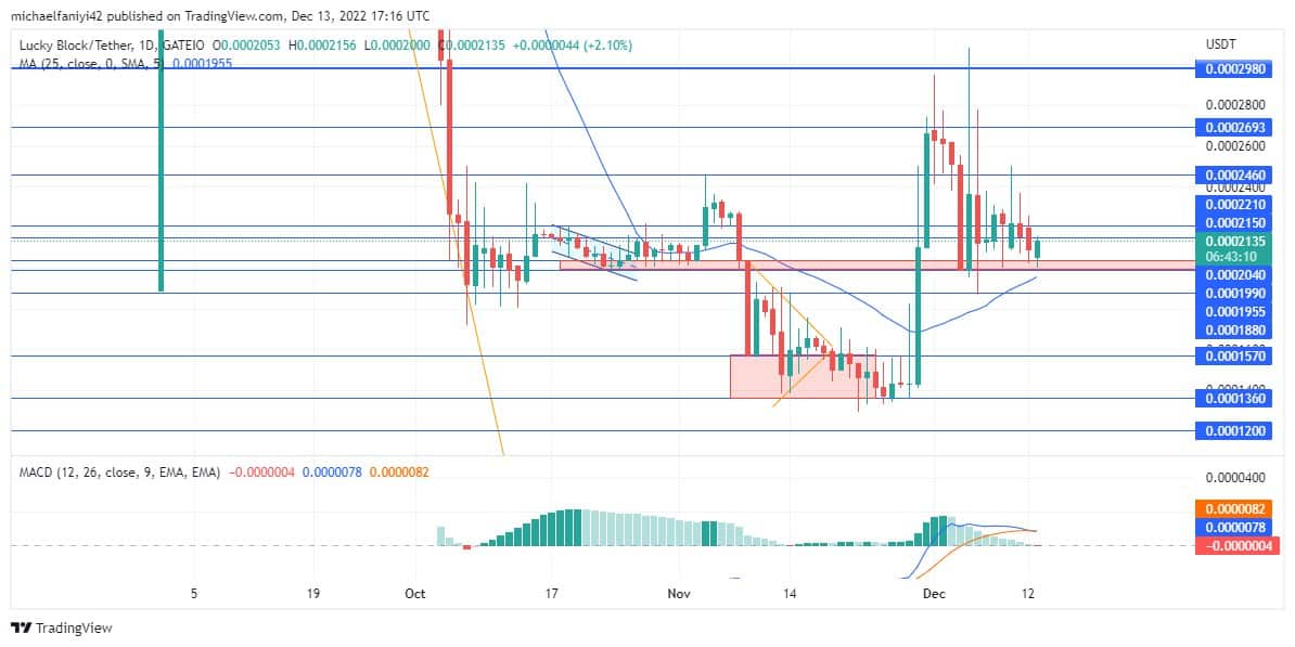 Lucky Block Market Prediction: LBLOCK/USD Is Expected to Leap Up From Its Strong Demand Level