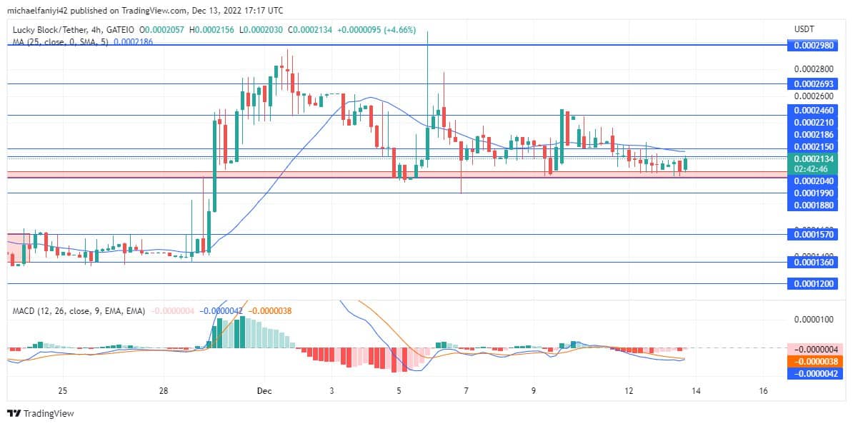 Lucky Block Market Prediction: LBLOCK/USD Is Expected to Leap Up From Its Strong Demand Level