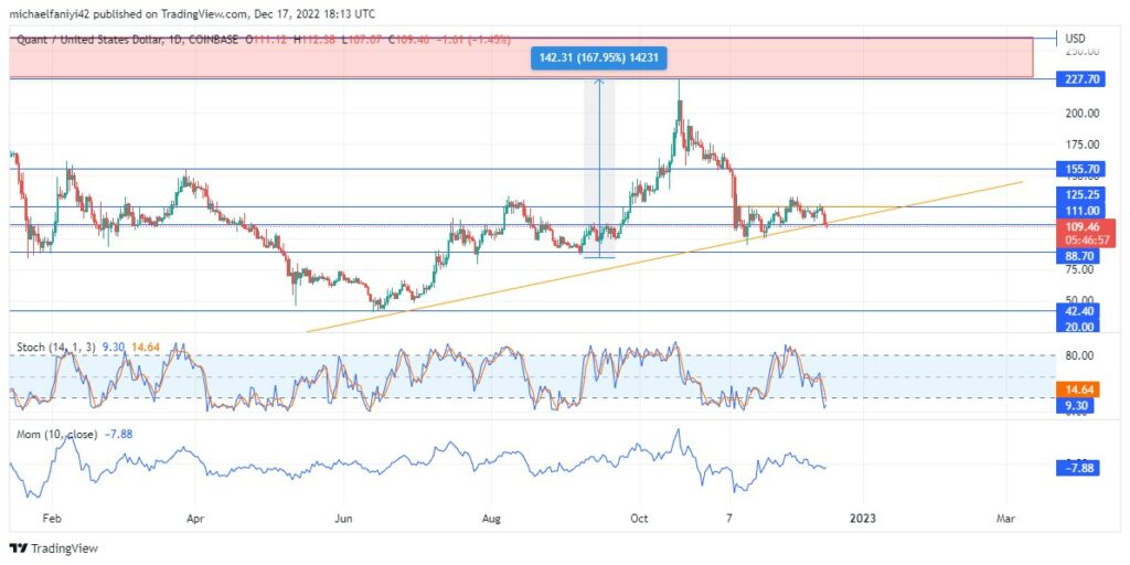 Quant Price Forecast: QNTUSD to Strengthen at the Confluence Zone