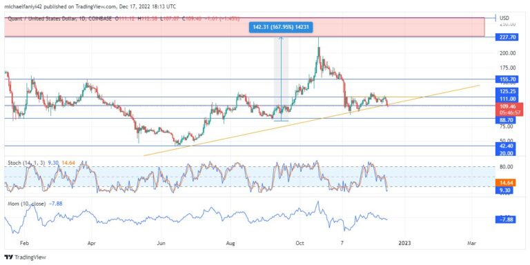 Quant Price Forecast: QNTUSD to Strengthen at the Confluence Zone