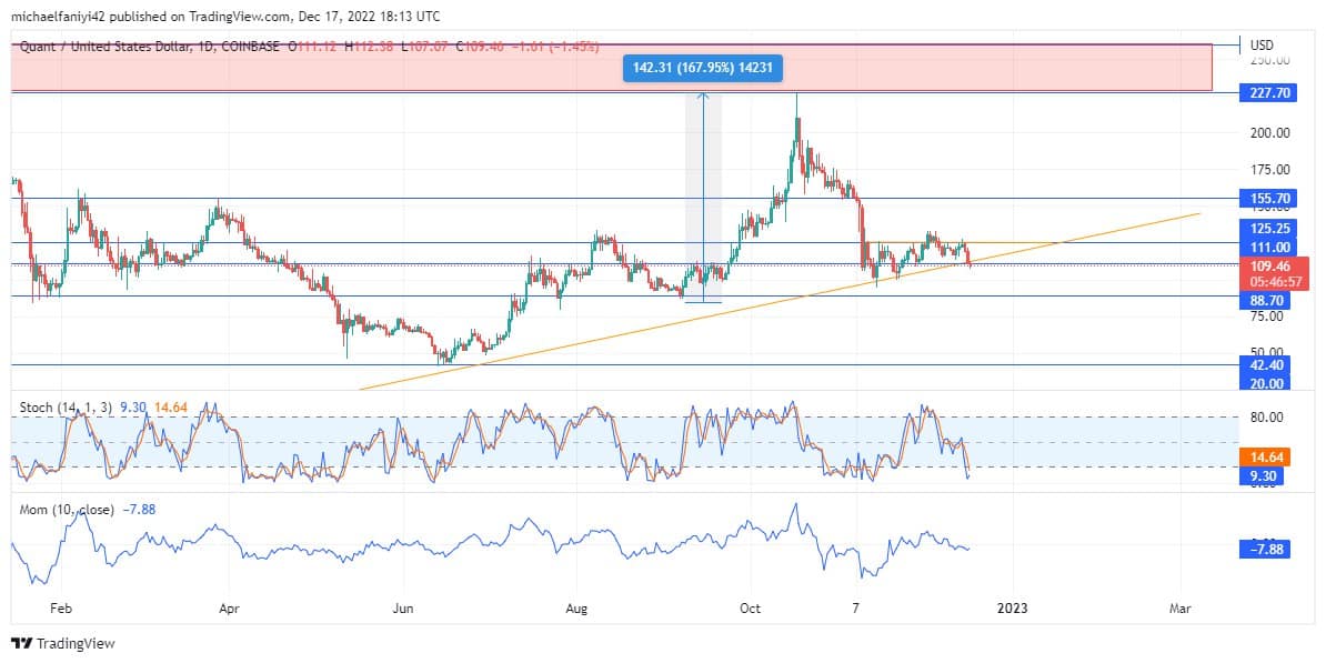 Quant Price Forecast: QNTUSD to Strengthen at the Confluence Zone