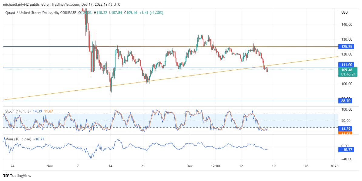 https://learn2.trade/quant-price-forecast-qntusd-buyers-are-increasingly-weakening-the-125-25-supply