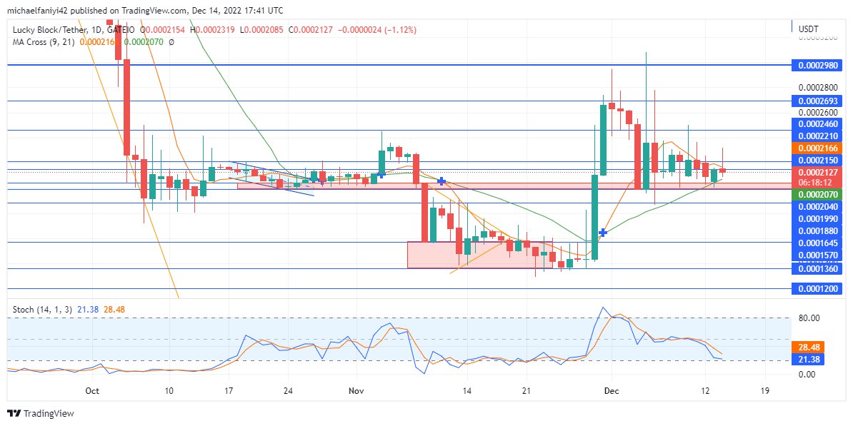 Lucky Block Market Prediction: LBLOCK/USD Is Rising to Test the $0.0002980 Resistance Level