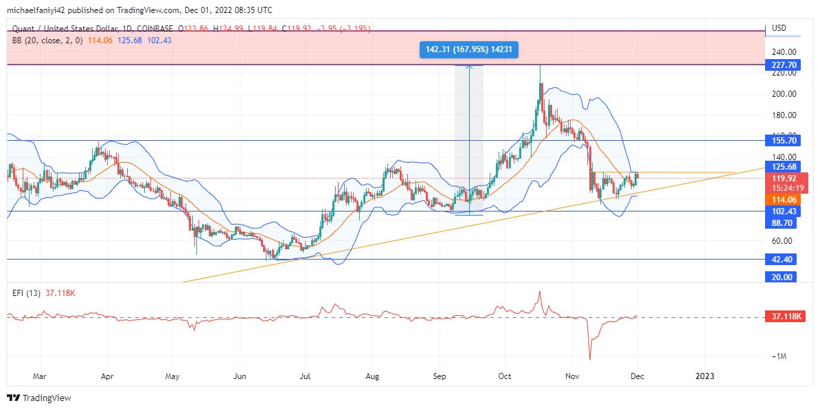 Quant Price Forecast: QNTUSD Is Pushing Against the Upper Bollinger Band as It Seeks a Breakout