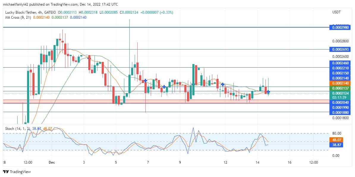 Lucky Block Market Prediction: LBLOCK/USD Is Rising to Test the $0.0002980 Resistance Level