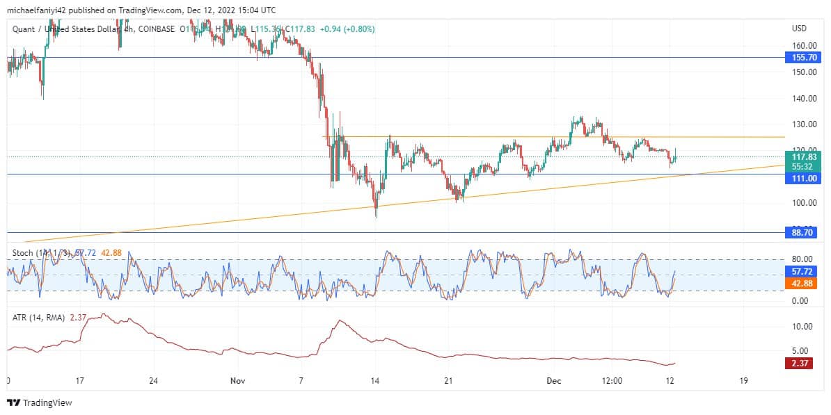 Quant Price Forecast: QNTUSD Is Poised for a Breakout as the Price Reaches the Triangle Tip