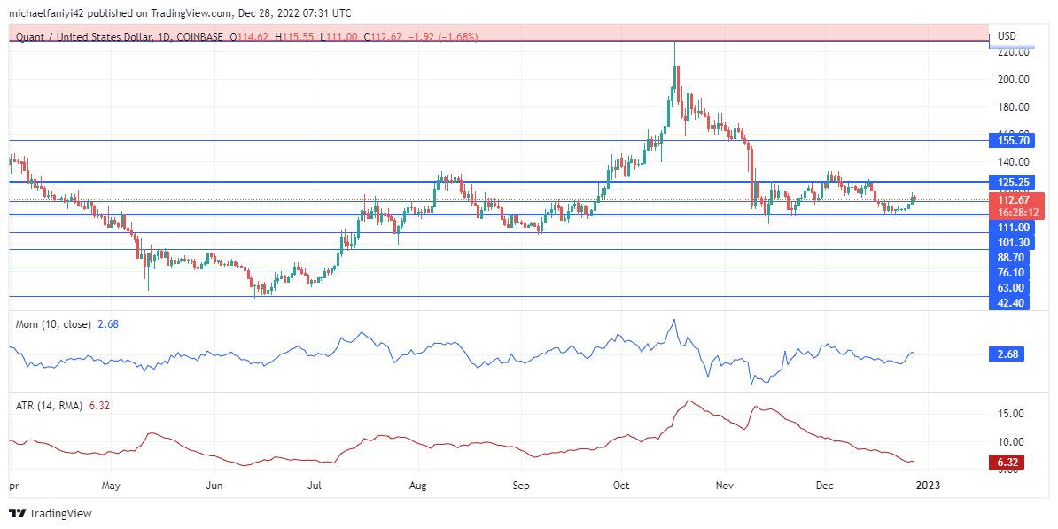 Quant Price Forecast: QNTUSD Is Rising to Test the 5.25 Supply Level in Consolidation