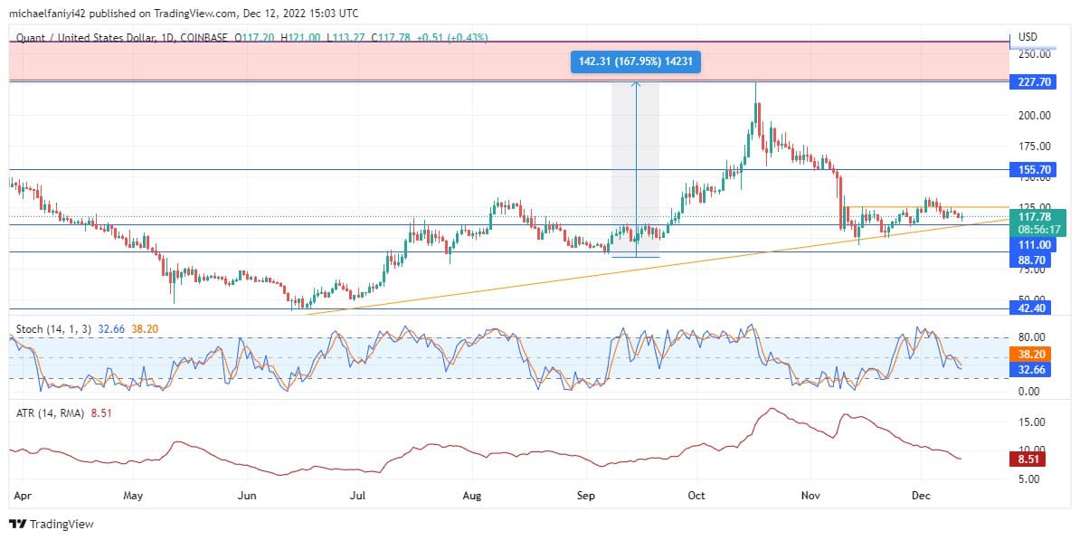 Quant Price Forecast: QNTUSD Is Poised for a Breakout as the Price Reaches the Triangle Tip