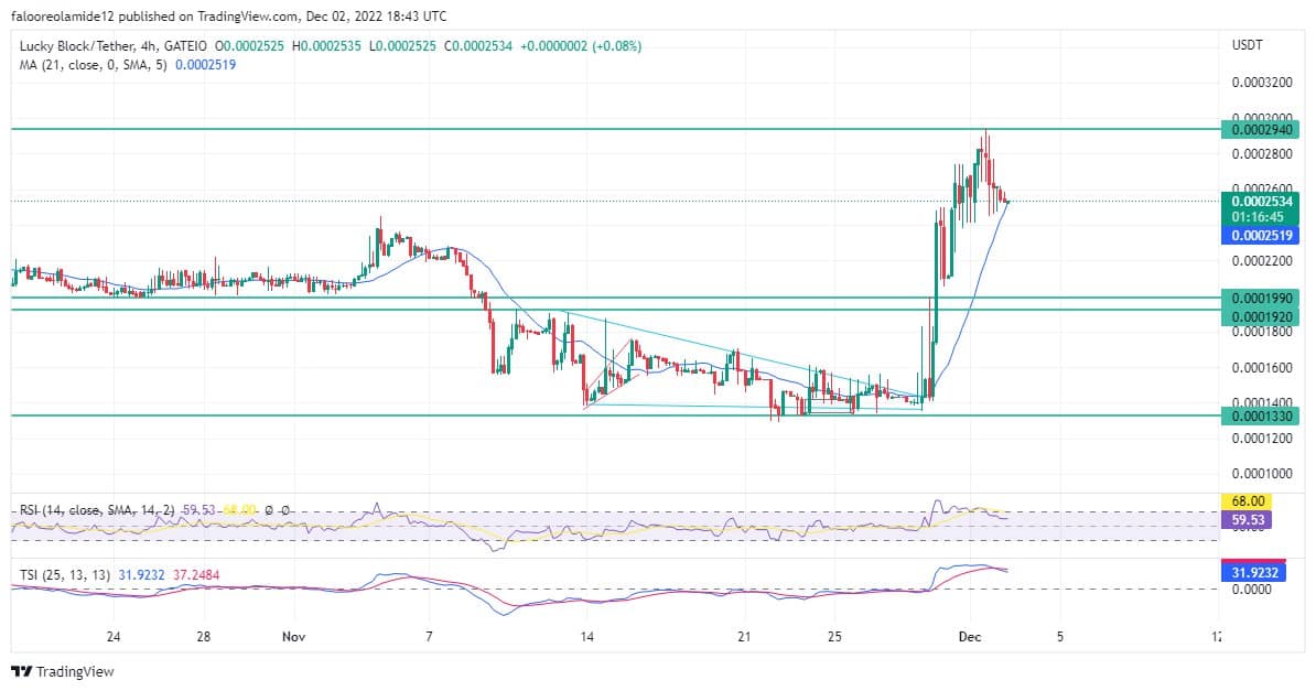 Lucky Block Market Prediction: The LBLOCK/USD Price Will Continue to Rise from Current Price Level